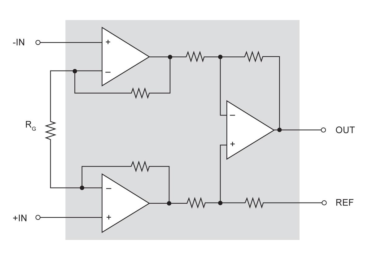 Figure 2: The CLC1200 converts the differential signal from the pressure sensor and produces a single-ended output. It offers a gain range of 1 to 10,000, which is accurately adjusted using one external resistor. The CLC1200 offers a low input offset voltage of ±125μV that only varies 0.1μV/°C and features a gain error of 0.1% at gains of 100. Its performance helps system designers of medical devices, like blood pressure monitors, maintain accuracy and minimise costs